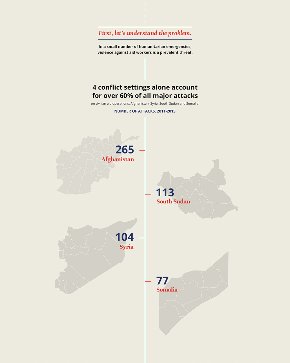Problem of violence against aid workers by country