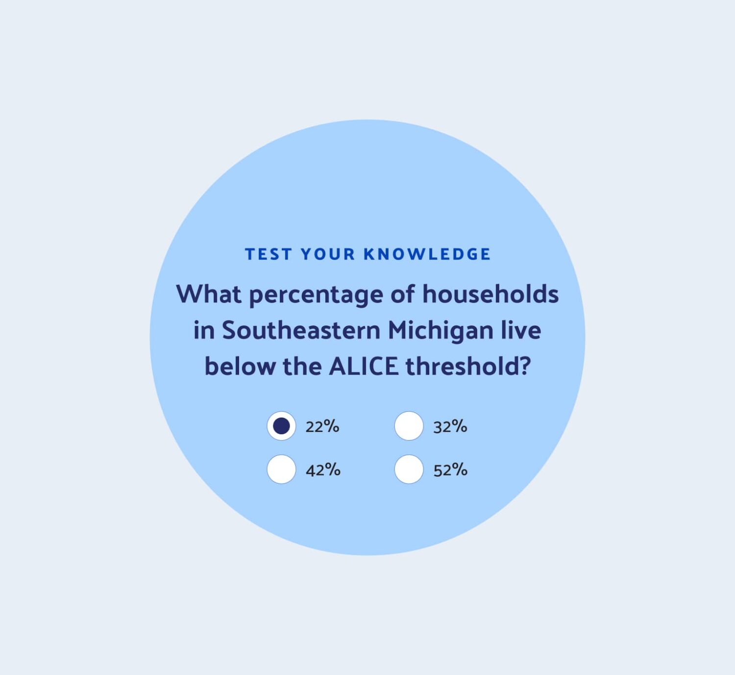 quiz bubble asking users a question to test their knowledge about the state of poverty in Southeastern Michigan.