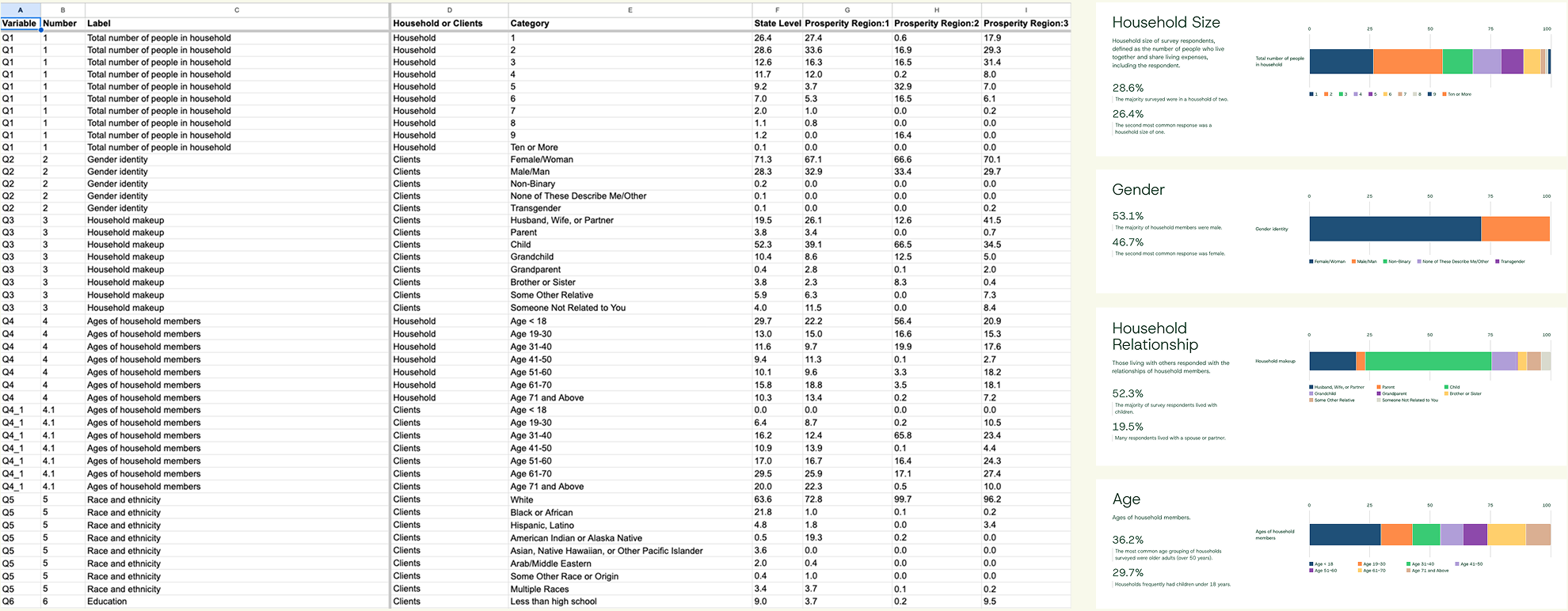 Spreadsheet with the survey results next to the charts that visualize them