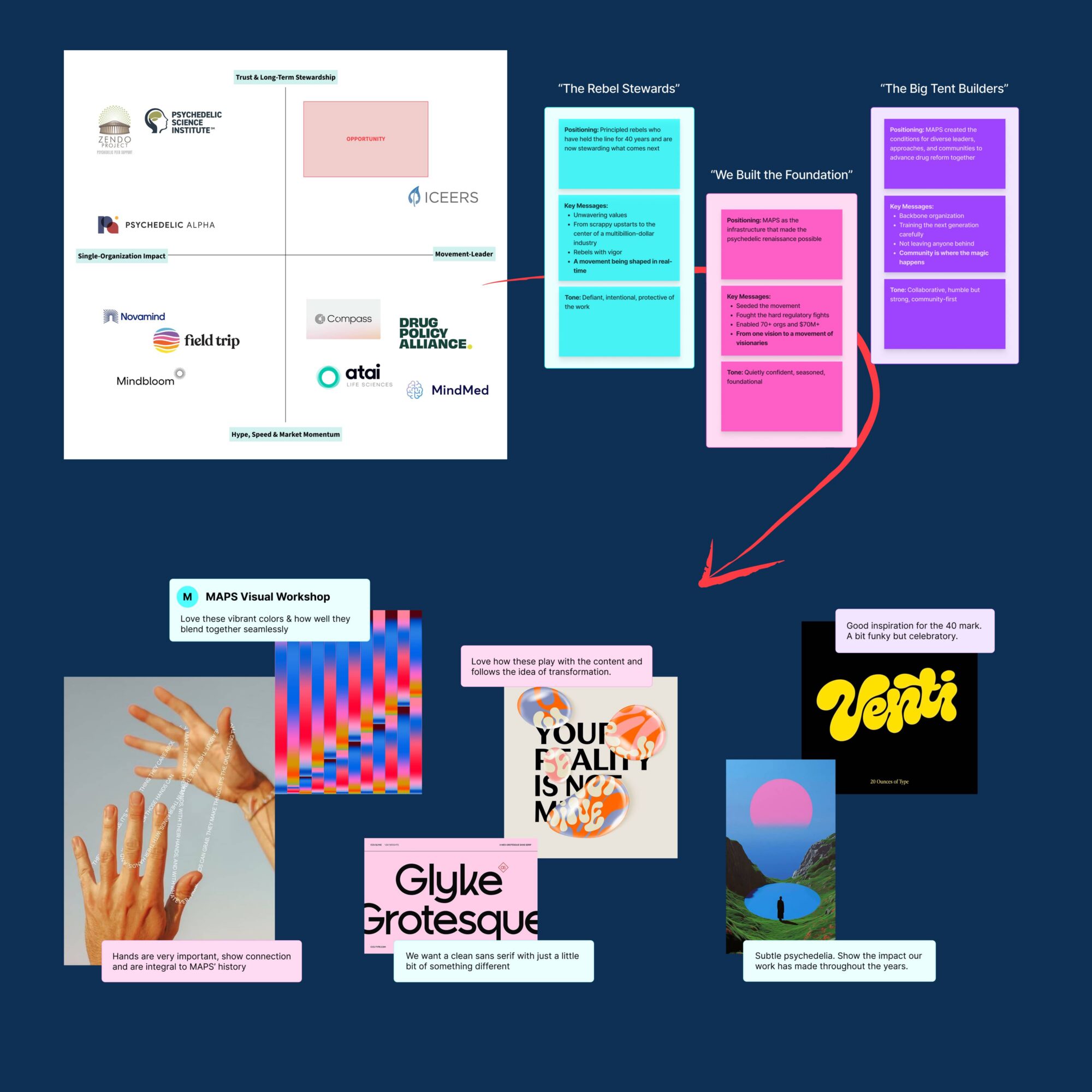 Snapshots from discovery and workshops